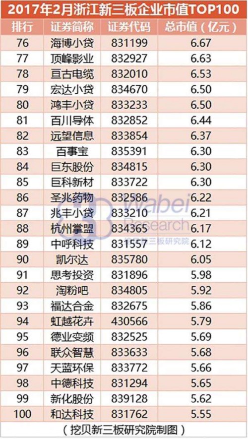 2017年2月浙江新三板企业市值TOP100(挖贝新三板研究院制图)4 