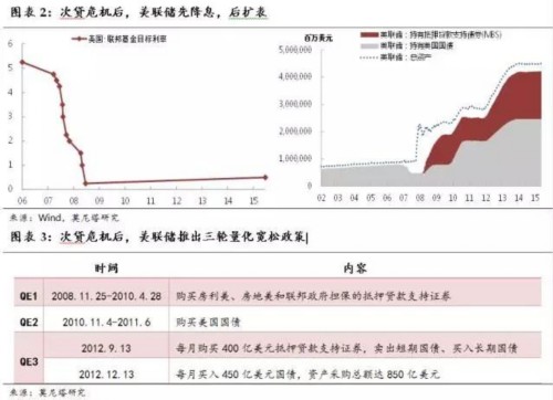 美聯(lián)儲(chǔ)“縮表”為哪般？有助破解加息困局