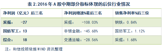 和信投顾：  由A股中期报告看机会与风险 