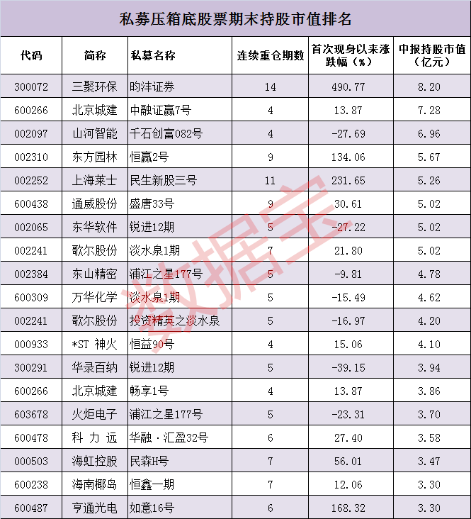 具体看，融鼎01号自2012年中报首度现身拓日新能前十大流通股，至今已经持有17个季度，位居私募连续重仓报告期数首位；排名第二的是王亚伟旗下昀沣证券重仓的三聚环保，连续14个季度重仓；此外，恒丰盈富、睿富二号、民生新股三号、智慧金56号等私募重仓的湖北宜化、芭田股份、上海莱士、中泰桥梁等个股，连续重仓均超过10个季度。