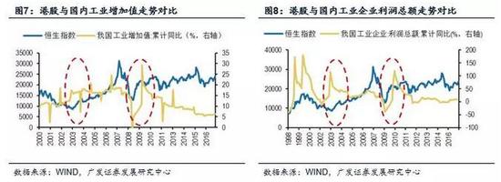 （2）2016年2月以來港股估值先后經(jīng)歷了自發(fā)修復和內(nèi)地資金助力這兩個階段