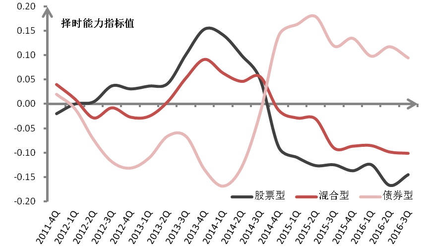 上海证券3季度基金评级分析：基金获取超额收益效应降低