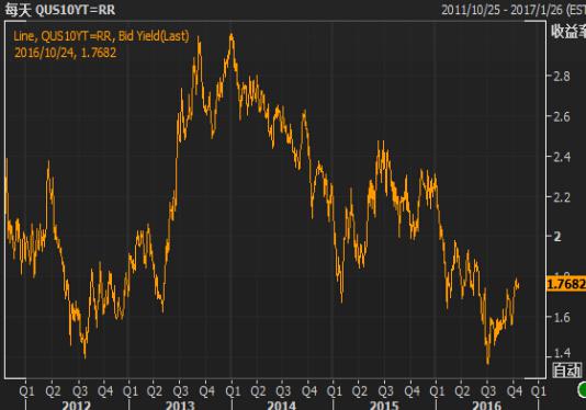 【美債收盤】美債收益率走高，下周美聯(lián)儲決議前交投清淡
