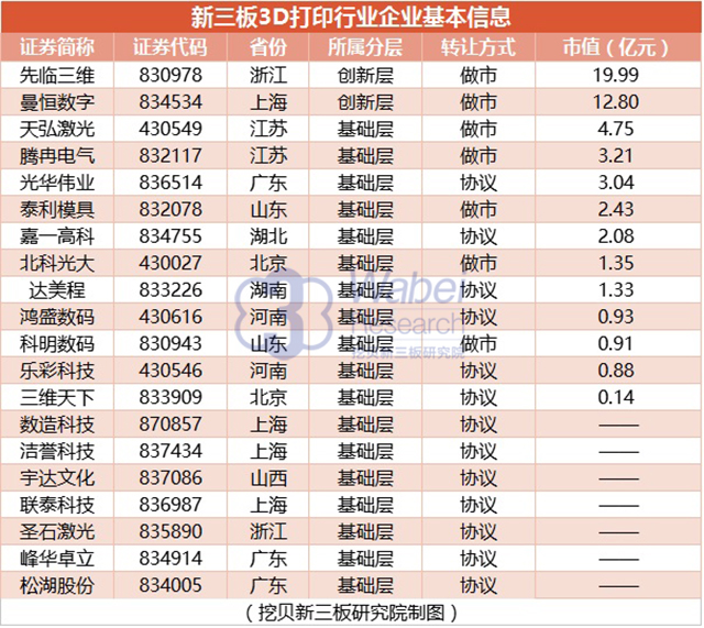 新三板3D打印行業(yè)企業(yè)基本信息(挖貝新三板研究院制圖)