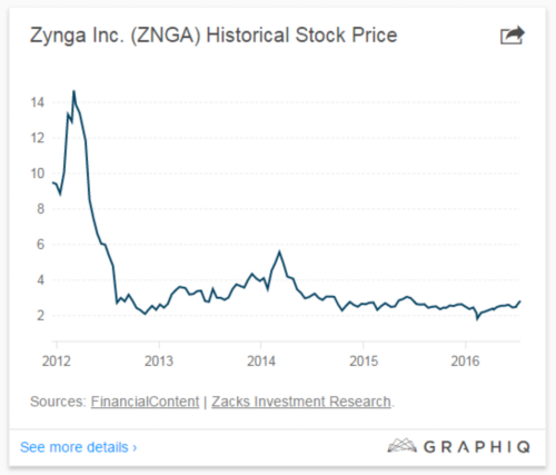 Zynga近4年股价趋势