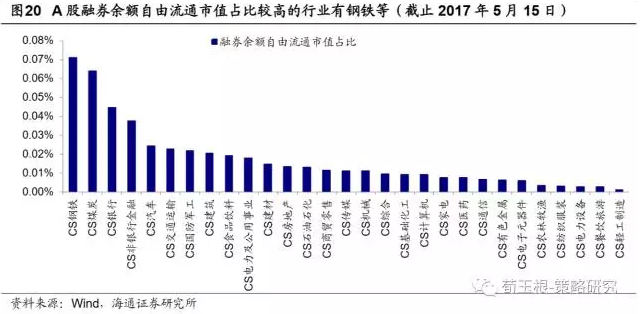 纽交所上市股票95%可以做空，融券余量占自由流通股5.8%。2017年5月15日，纽约交易所(NYSE)共2535只股票，其中2411只可以做空，占比95%，融券成本(年化利率)仅为2%左右。从90年代初期开始，融券余量持续增加， 5月15日融券余量129.2亿股，占自由流通股5.8%。从行业来看，融券余量较多的行业有能源(25亿股)、非日常生活消费品(20.5亿股)、信息技术(14.6亿股)，融券余量自由流通股比值较高的行业有能源(8.9%)、非日常生活消费品(8.4%)、医疗保健(6.7%)。