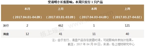 私募周报：一季度私募发行缩水27% 5家百亿级股票型私募逆势频发新品