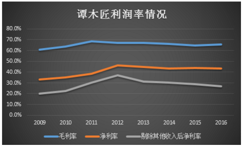 一个比较值得关注的要点是：谭木匠的生产员工中有一半为残疾人士，每年可因此获得增值税退税。据公司披露，2016年公司聘用的残疾员工有318人，获得增值税退税1656.8万元。