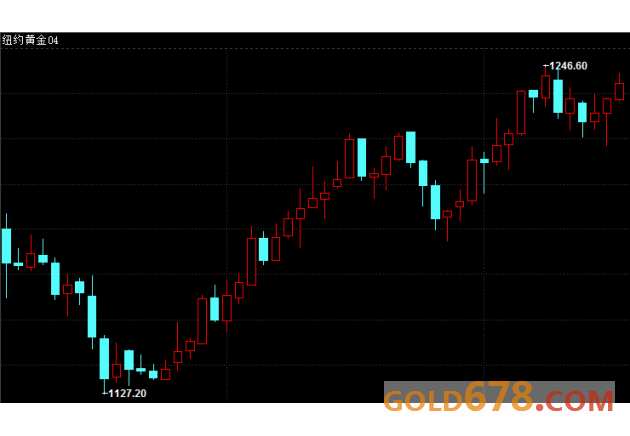 【期金收盘】黄金重拾升势，因美元连涨中止及欧政治忧虑重现