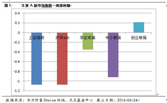 天天基金周报：A股不惧脱欧利空 人气逐步恢复(2016年6月26日)