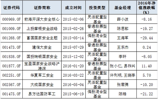 表3:国防军工主题主动管理型基金；Wind资讯，牛熊交易室 