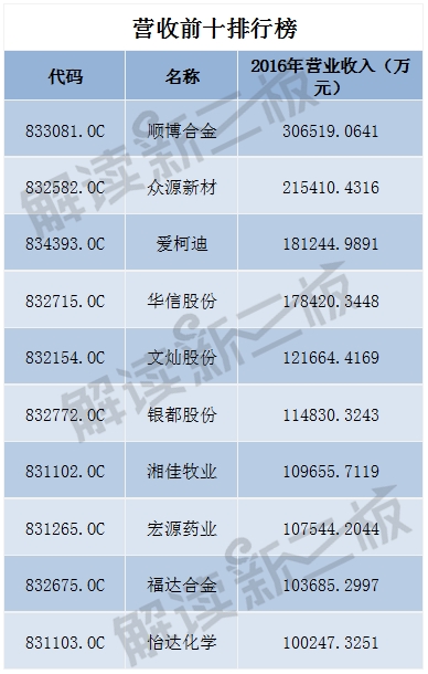 新三板擬轉(zhuǎn)板企業(yè)年報(bào)大賞 賺4億元和900萬(wàn)的都在IPO
