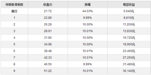 世運(yùn)電路等三新股4月26日上市 定位分析 