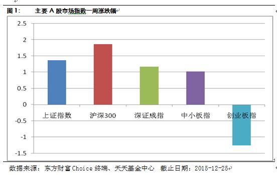 基金周报：注册制一锤定音 关注优质蓝筹和成长