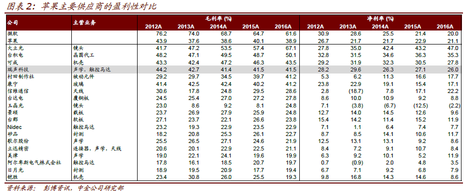 中金：瑞聲(02018)高毛利并非不合理 建議投資者稍安勿躁