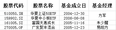 那些有着“三生三世”上神风采的实力基金