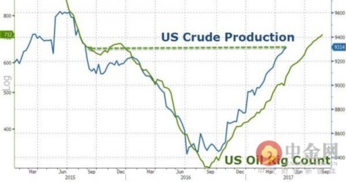 美國原油產(chǎn)量和鉆井?dāng)?shù)量