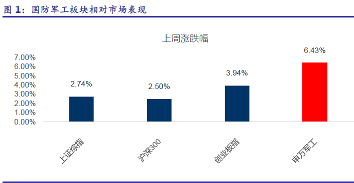 7月以来A股结构性行情特征明显 军工为何能成排头兵