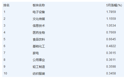 歷史數(shù)據(jù)告訴你五一節(jié)后A股怎么走 