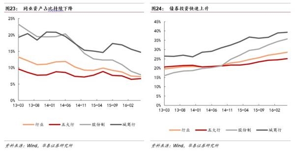 分化分化！银行转型刚开始——2016银行业中报回顾及投资建议 