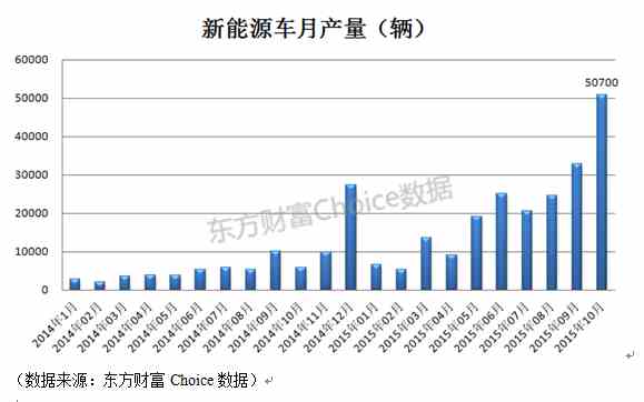 新能源车再掀涨停潮 5年5倍10年10倍？