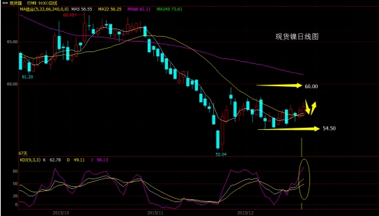 現(xiàn)貨鎳日線圖。png