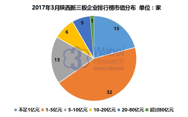 2017年3月陜西新三板企業(yè)排行榜市值分布（挖貝新三板研究院制圖）