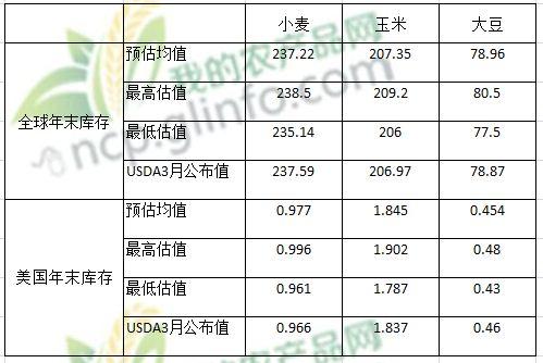 USDA報告前瞻:美國2015/16年度大豆年末庫存為4.54億蒲式耳