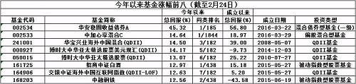 从四季度末的配置情况来看，华宝兴业海外中国混合QDII基金前十大重仓股中有九只为港股，该基金提前布局的汽车板块今年以来迎爆发式上涨，吉利汽车、广汽集团今年以来涨幅分别达到41.97%和33.82%。除此之外，美股中的携程涨幅也高达20%以上，为组合的净值攀升做出了显著贡献。 