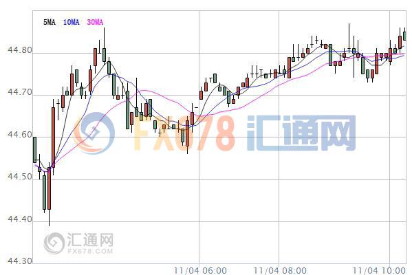 【原油盤初】美元承壓+供應(yīng)中斷，油價小幅反彈