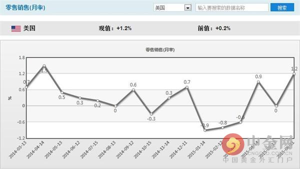 美国5月零售销售好于预期