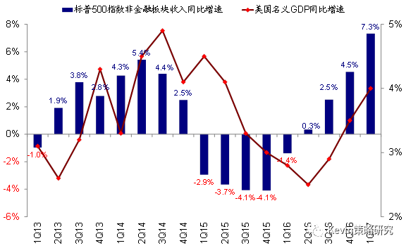 可比口徑下，一季度標普500指數(shù)EPS同比增速大幅提升至13.6%