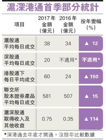 港股成交金额增加 港交所首季纯利升两成