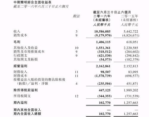 融創(chuàng)中國(guó)高調(diào)半年只賺1億， 發(fā)布會(huì)后CEO抱頭鼠竄