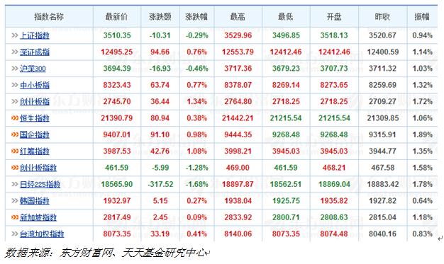 天天基金日报(12月15日)
