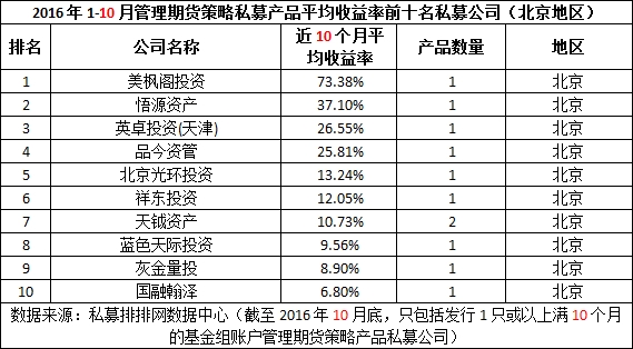 前10月十佳期货私募收益排行榜 