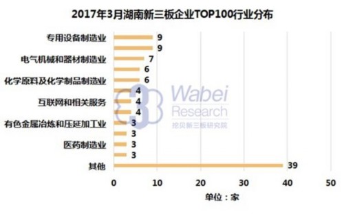 2017年3月湖南新三板市值TOP100行業(yè)分布(挖貝新三板研究院制圖)