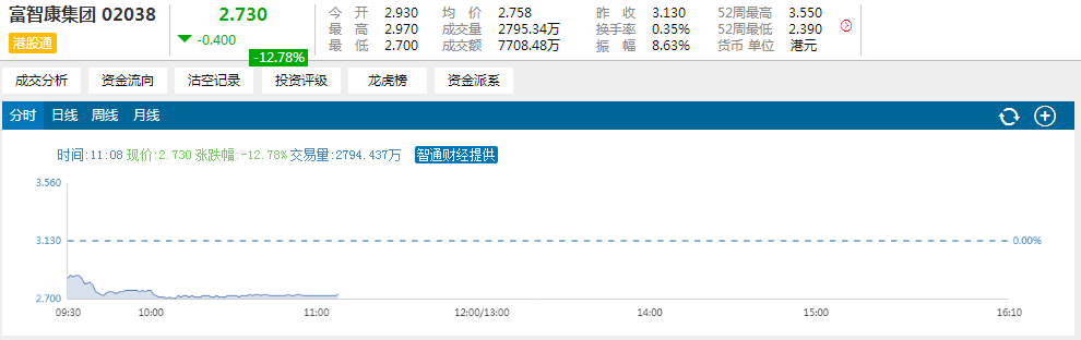 智通财经注意到，富智康集团(02038)于4月3日发布盈利警告，预期2017年中期综合亏损净额将少于1.1亿美元，而2016年中期的综合溢利净额为2082.3万美元。