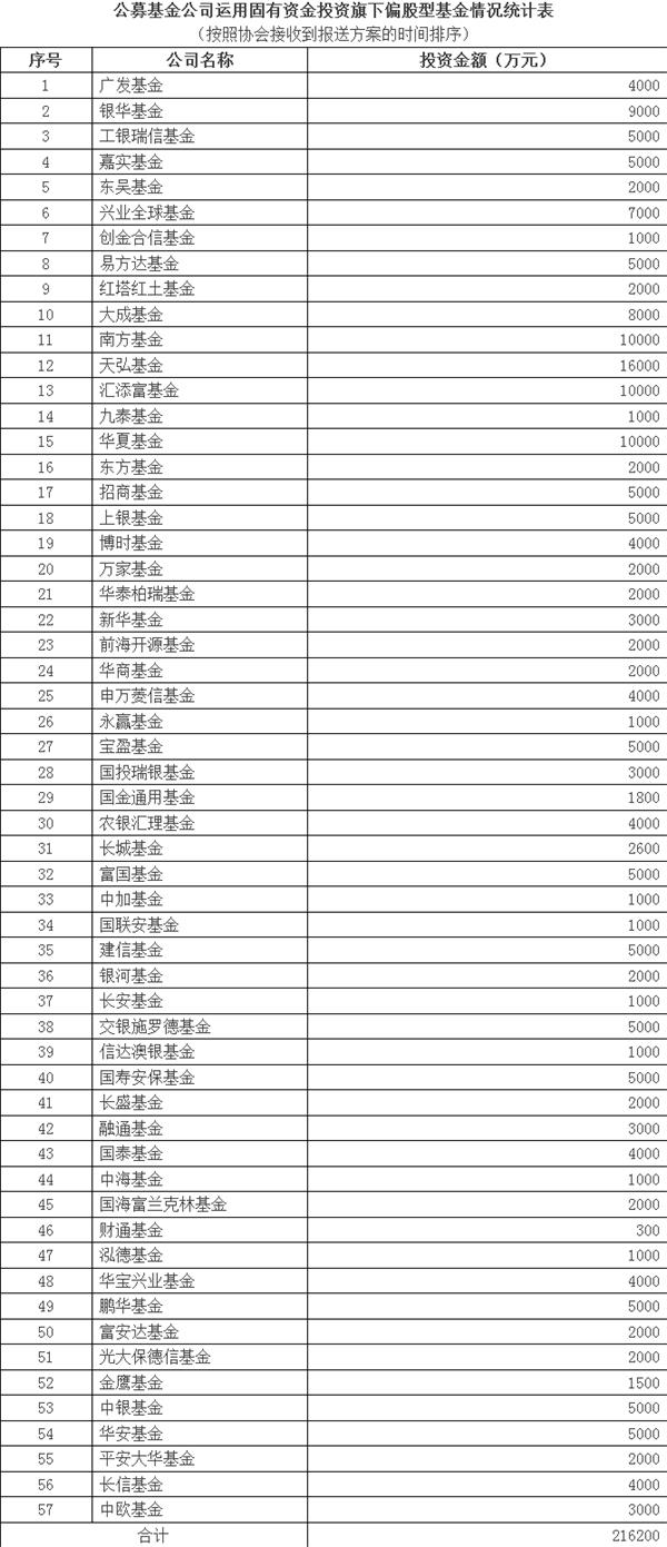 基金业协会：62家公募积极落实25公募会议精神