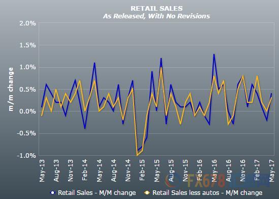 美國通脹零售雙雙空襲美元，黃金避走鬼門關(guān)