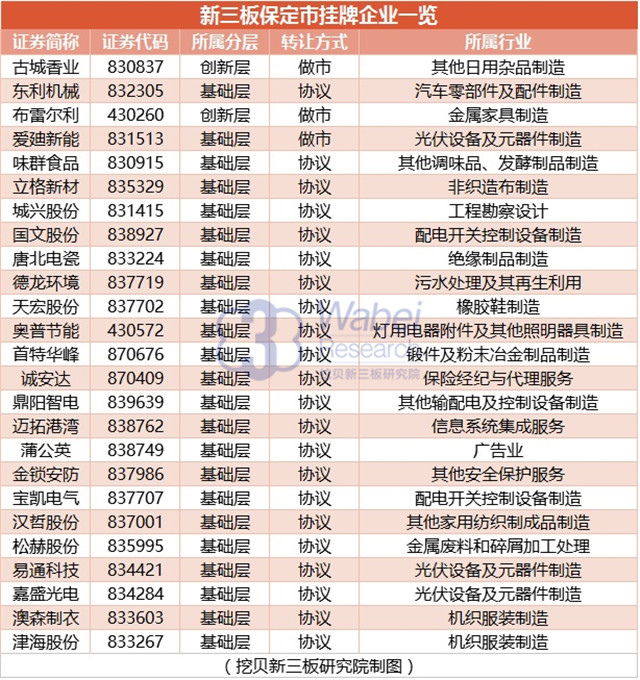 新三板保定市掛牌企業(yè)一覽（挖貝新三板研究院制圖）
