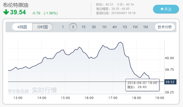 海外股指期貨下挫。標(biāo)普500股指期貨盤(pán)中下跌0.38%，至2043點(diǎn)。納斯達(dá)克指數(shù)期貨跌0.47%。道瓊斯指數(shù)期貨跌0.18%。而標(biāo)普500 VIX指數(shù)上漲2.88%。