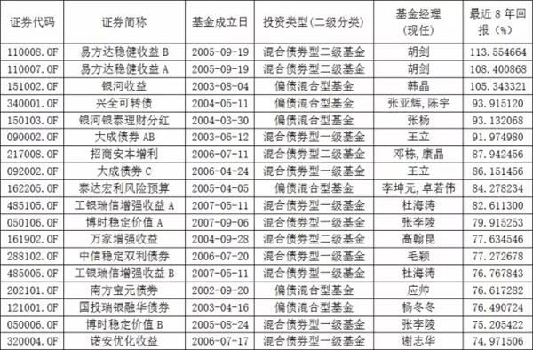 给你个买债基的理由：其实年化可以超10% 