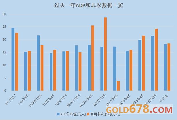 一张图尽览“小非农”ADP与黄金的“恩怨情仇”