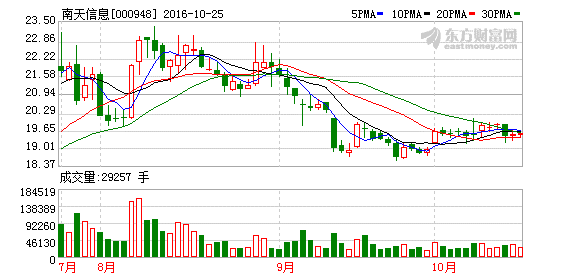 华商基金三季度增持南天信息逼近举牌线