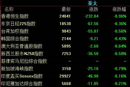 A股方面，国防军工、军民融合、军工概念爆发，国防军工涨幅一度达1.73%。军工板块天和防务涨停封板，神剑股份一度涨停现涨6.5%。 