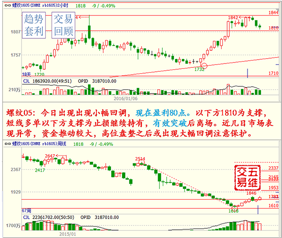 點(diǎn)擊看大圖 【五維交易】01.21交易策略