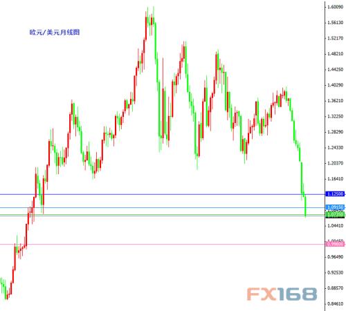 欧元/美元月线图