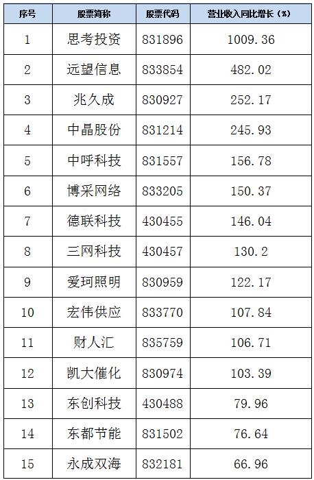 浙江新三板做市企業(yè)2016年中報業(yè)績排行榜 