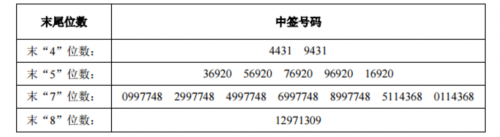 衛(wèi)光生物網(wǎng)上發(fā)行中簽號出爐 共48600個 